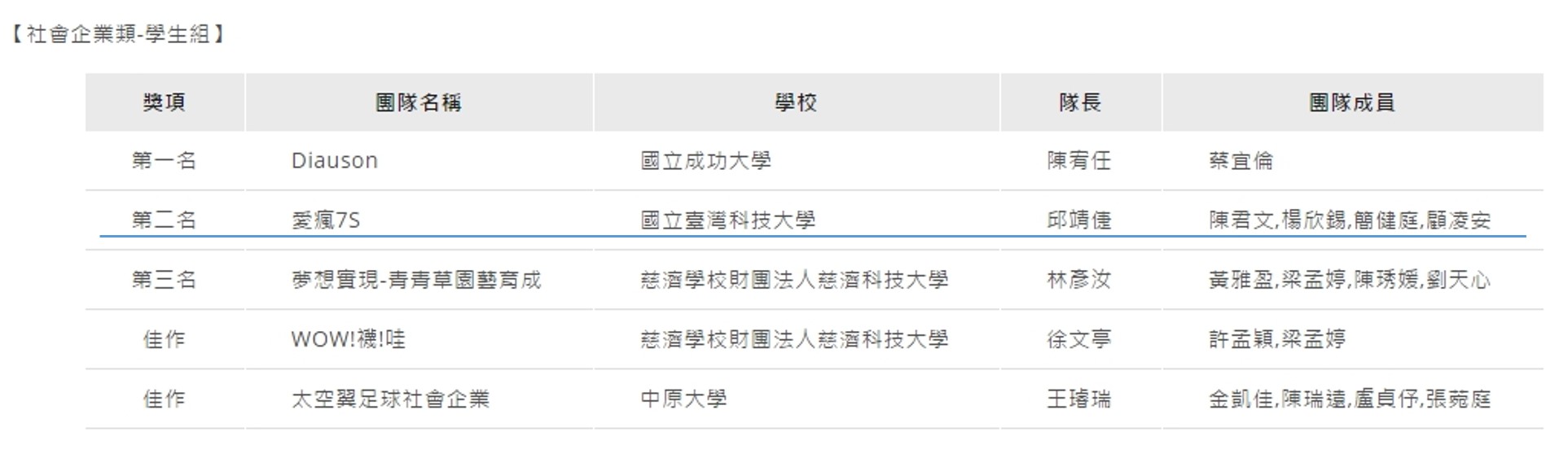 【第11屆戰國策全國創業競賽】獲獎名單