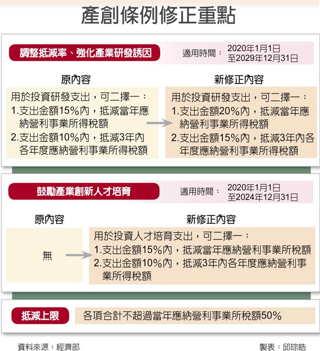 產創條例修正重點