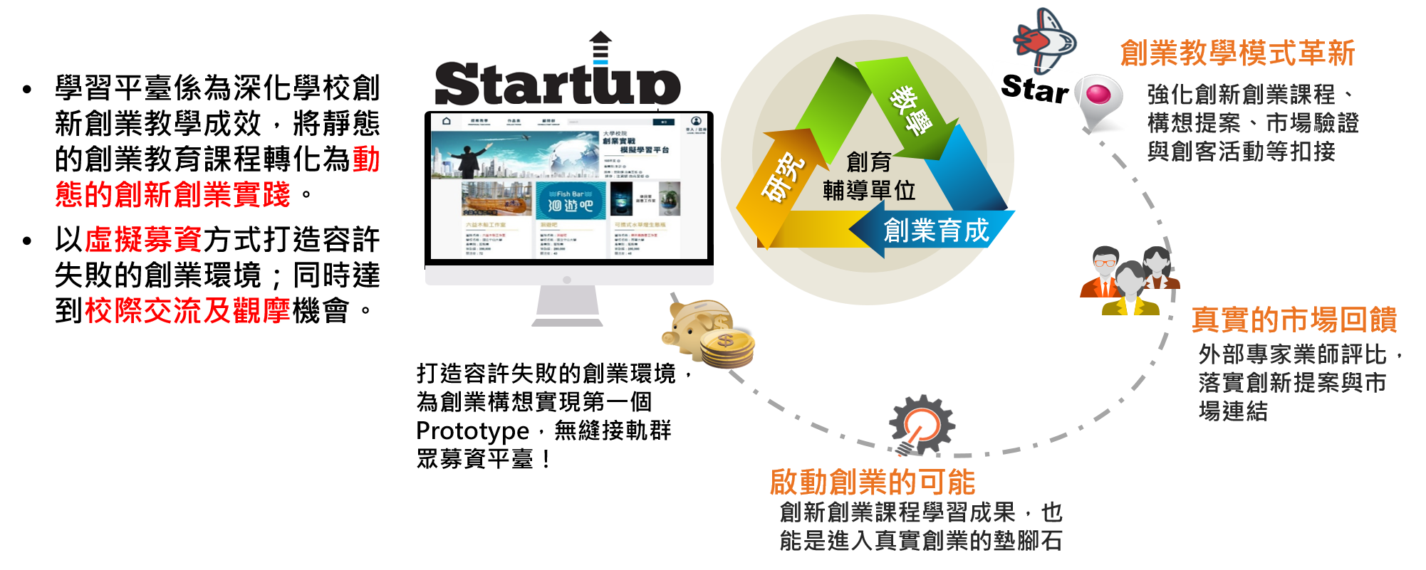 大專校院創業實戰模擬學習平臺