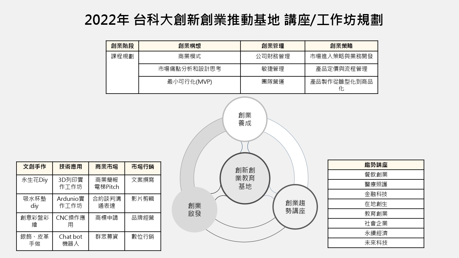 2022 台科大創新創業推動基地課程規劃